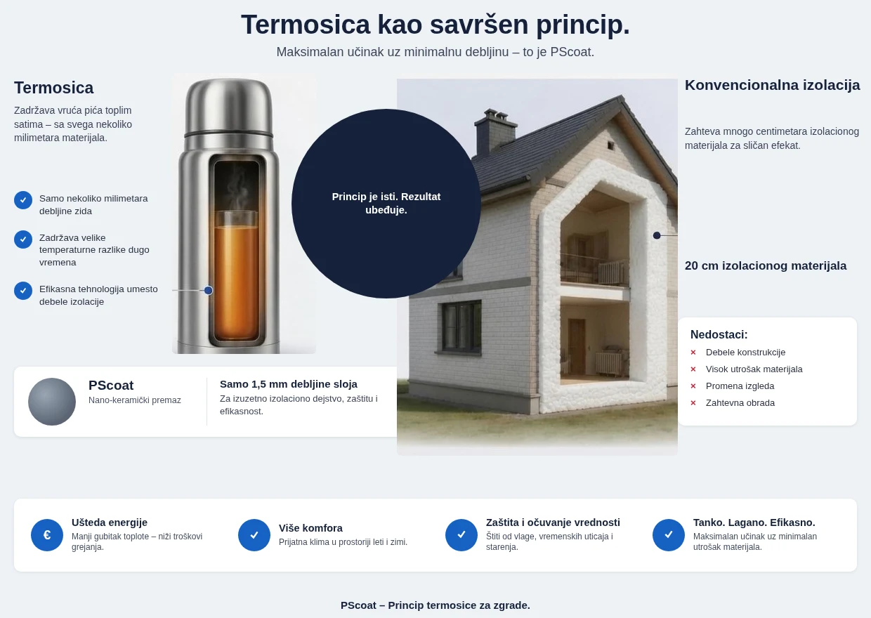 Uporedna grafika: termos drži toplotu sa svega nekoliko milimetara debljine zida, klasičnoj izolaciji za to treba petnaest do dvadeset centimetara stiropora