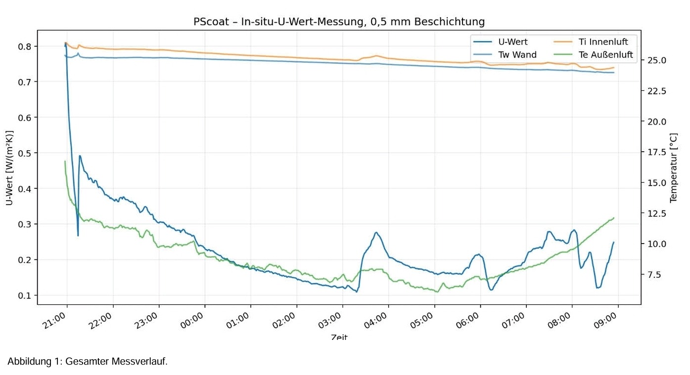 PScoat – in situ merenje U-vrednosti sa premazom od 0,5 mm: tok U-vrednosti, temperature zida, unutrašnje i spoljne temperature vazduha